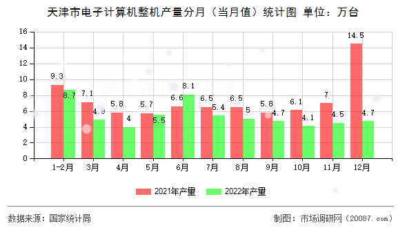 天津市电子计算机整机产量分月（当月值）统计图
