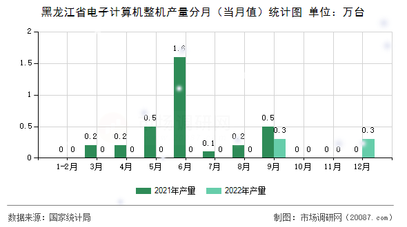 黑龙江省电子计算机整机产量分月（当月值）统计图