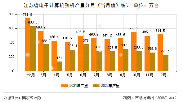 江苏省电子计算机整机产量分月(当月值)统计 江苏省电子计算机整机产量分月(当月值)统计