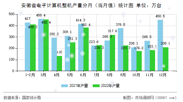 安徽省电子计算机整机产量分月（当月值）统计图