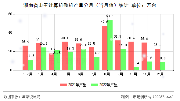 湖南省电子计算机整机产量分月（当月值）统计