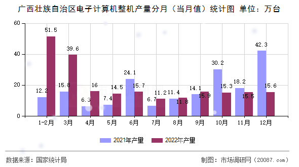 广西壮族自治区电子计算机整机产量分月(当月值)统计图 广西壮族自治区电子计算机整机产量分月(当月值)统计图
