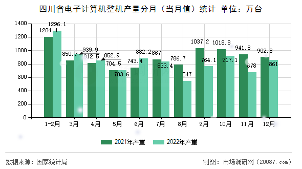 四川省电子计算机整机产量分月（当月值）统计