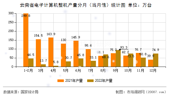 云南省电子计算机整机产量分月(当月值)统计图 云南省电子计算机整机产量分月(当月值)统计图