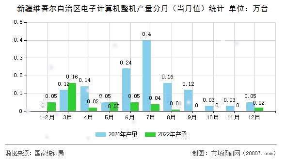 新疆维吾尔自治区电子计算机整机产量分月（当月值）统计