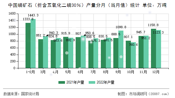 中国磷矿石(折含五氧化二磷30%)产量分月(当月值)统计 中国磷矿石(折含五氧化二磷30%)产量分月(当月值)统计