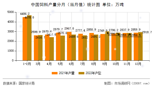 中国饲料产量分月（当月值）统计图