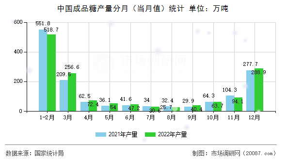 中国成品糖产量分月（当月值）统计