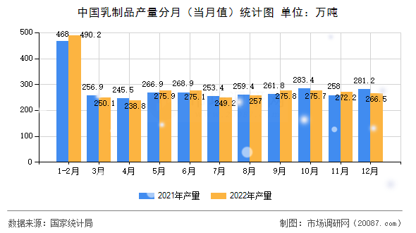 中国乳制品产量分月（当月值）统计图