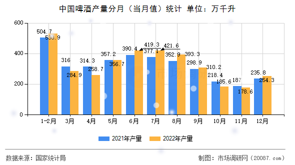 中国啤酒产量分月（当月值）统计