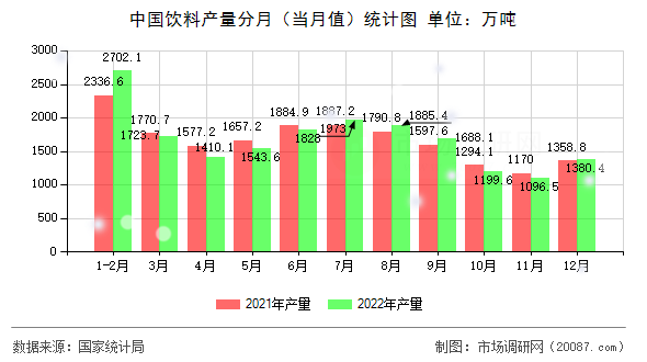 中国饮料产量分月（当月值）统计图