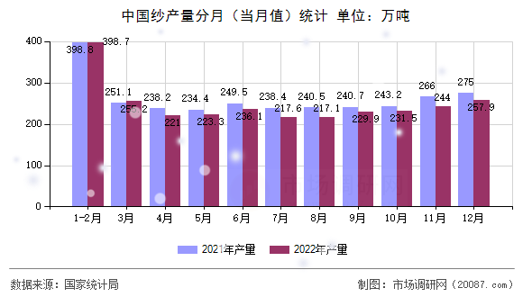 中国纱产量分月(当月值)统计 中国纱产量分月(当月值)统计