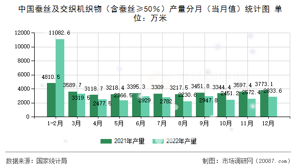 中国蚕丝及交织机织物（含蚕丝≥50％）产量分月（当月值）统计图