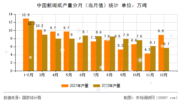 中国新闻纸产量分月(当月值)统计 中国新闻纸产量分月(当月值)统计