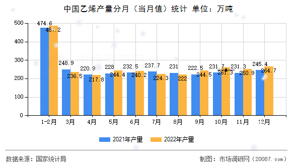 中国乙烯产量分月(当月值)统计 中国乙烯产量分月(当月值)统计