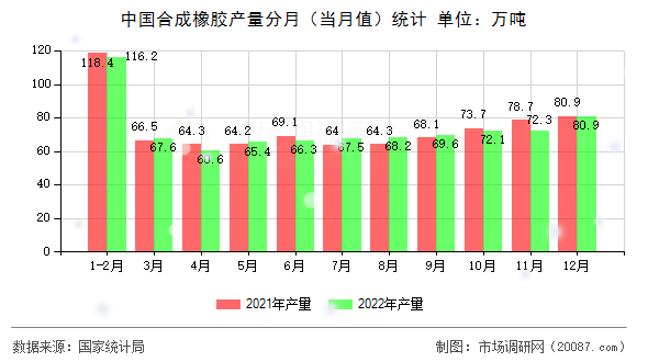 中国合成橡胶产量分月（当月值）统计