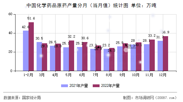 中国化学药品原药产量分月（当月值）统计图