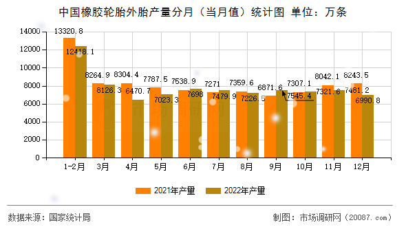 中国橡胶轮胎外胎产量分月(当月值)统计图 中国橡胶轮胎外胎产量分月(当月值)统计图