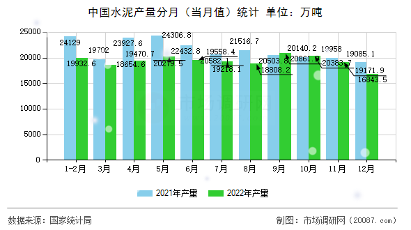 中国水泥产量分月(当月值)统计 中国水泥产量分月(当月值)统计