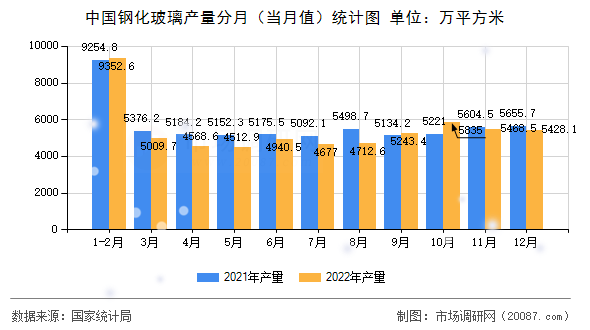 中国钢化玻璃产量分月(当月值)统计图 中国钢化玻璃产量分月(当月值)统计图