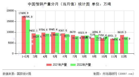 中国粗钢产量分月(当月值)统计图 中国粗钢产量分月(当月值)统计图