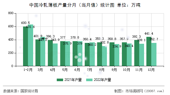 中国冷轧薄板产量分月（当月值）统计图