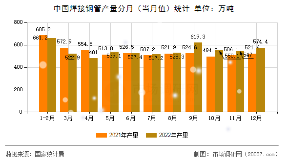 中国焊接钢管产量分月（当月值）统计