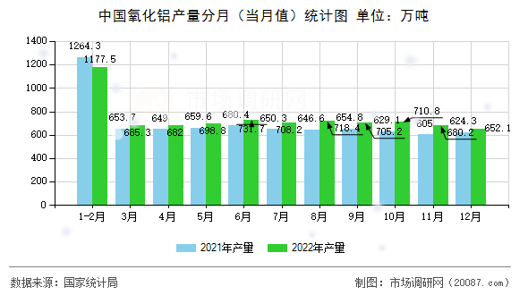 中国氧化铝产量分月(当月值)统计图 中国氧化铝产量分月(当月值)统计图
