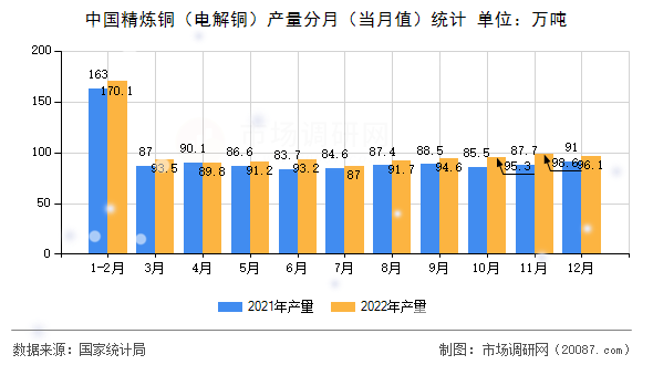 中国精炼铜（电解铜）产量分月（当月值）统计