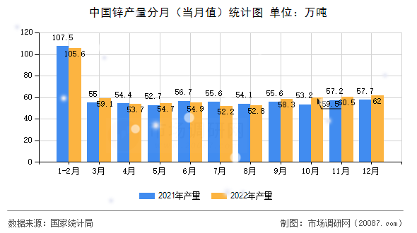 中国锌产量分月（当月值）统计图