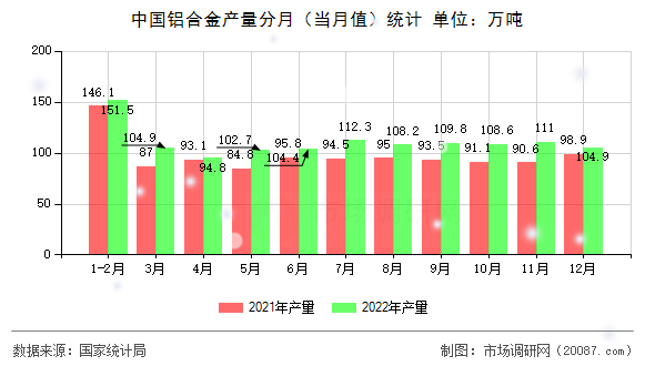 中国铝合金产量分月(当月值)统计 中国铝合金产量分月(当月值)统计