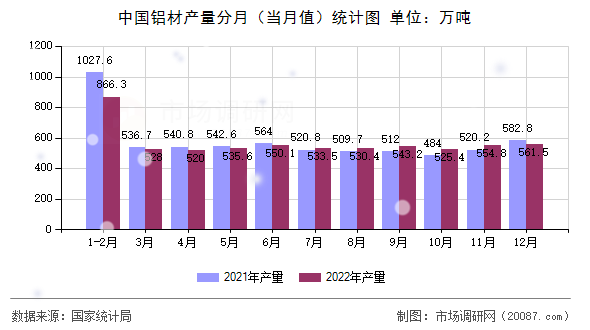 中国铝材产量分月(当月值)统计图 中国铝材产量分月(当月值)统计图