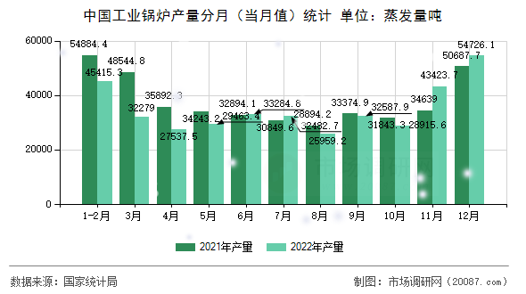 中国工业锅炉产量分月(当月值)统计 中国工业锅炉产量分月(当月值)统计