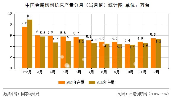 中国金属切削机床产量分月（当月值）统计图