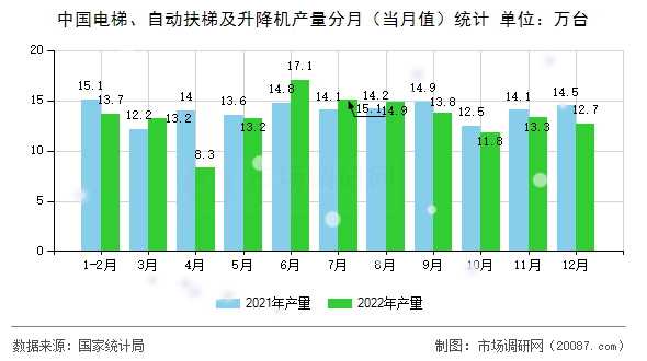 中国电梯、自动扶梯及升降机产量分月（当月值）统计