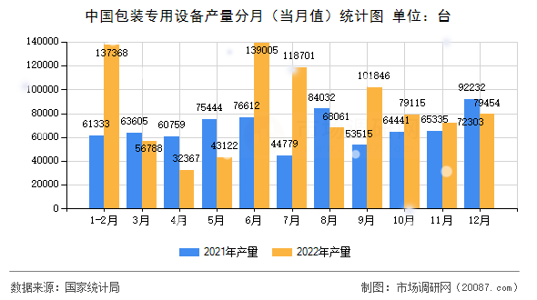 中国包装专用设备产量分月(当月值)统计图 中国包装专用设备产量分月(当月值)统计图