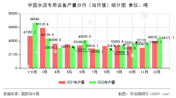 中国水泥专用设备产量分月(当月值)统计图 中国水泥专用设备产量分月(当月值)统计图