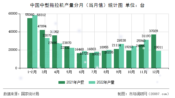 中国中型拖拉机产量分月（当月值）统计图