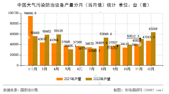 中国大气污染防治设备产量分月（当月值）统计