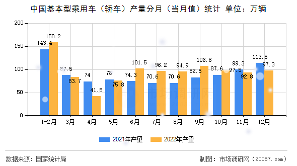 中国基本型乘用车(轿车)产量分月(当月值)统计 中国基本型乘用车(轿车)产量分月(当月值)统计