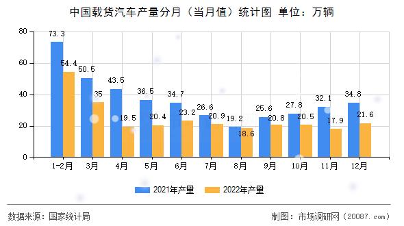 中国载货汽车产量分月（当月值）统计图
