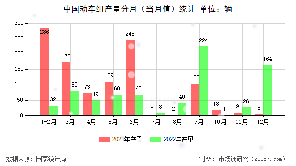 中国动车组产量分月（当月值）统计