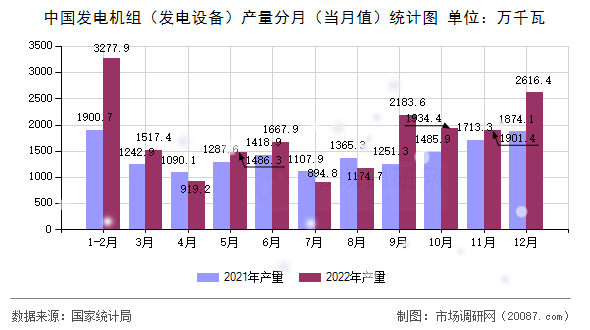中国发电机组（发电设备）产量分月（当月值）统计图