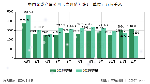 中国光缆产量分月（当月值）统计
