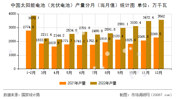中国太阳能电池(光伏电池)产量分月(当月值)统计图 中国太阳能电池(光伏电池)产量分月(当月值)统计图