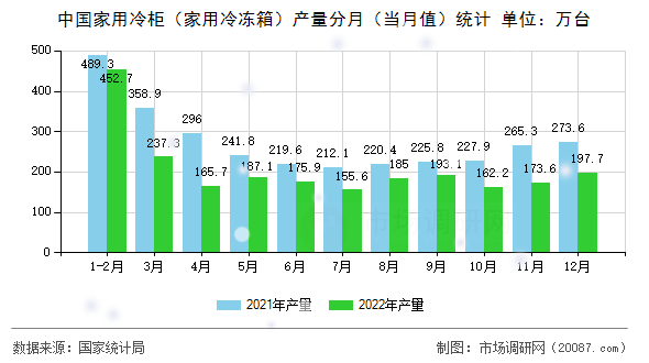 中国家用冷柜（家用冷冻箱）产量分月（当月值）统计