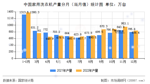 中国家用洗衣机产量分月(当月值)统计图 中国家用洗衣机产量分月(当月值)统计图