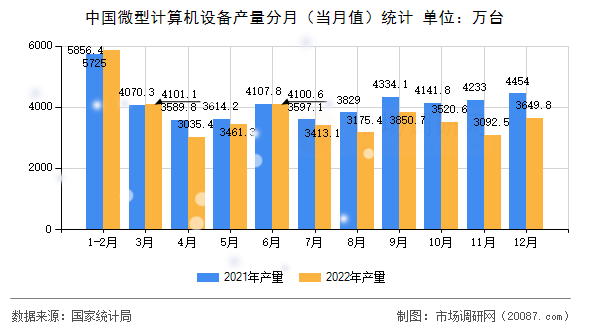 中国微型计算机设备产量分月（当月值）统计