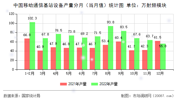 中国移动通信基站设备产量分月（当月值）统计图