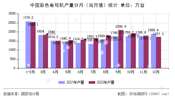中国彩色电视机产量分月(当月值)统计 中国彩色电视机产量分月(当月值)统计